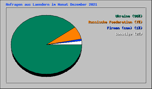 Anfragen aus Laendern im Monat Dezember 2021