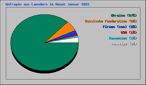 Anfragen aus Laendern im Monat Januar 2022