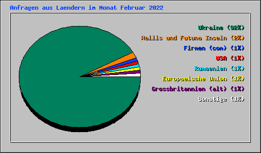 Anfragen aus Laendern im Monat Februar 2022