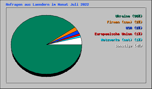 Anfragen aus Laendern im Monat Juli 2022