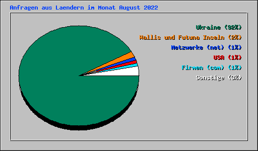 Anfragen aus Laendern im Monat August 2022