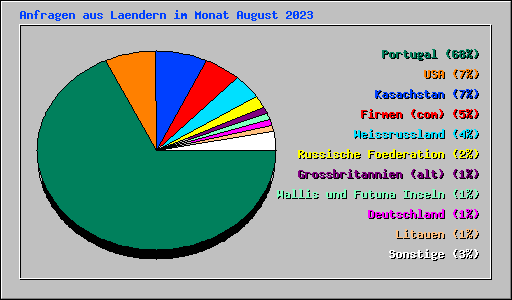 Anfragen aus Laendern im Monat August 2023