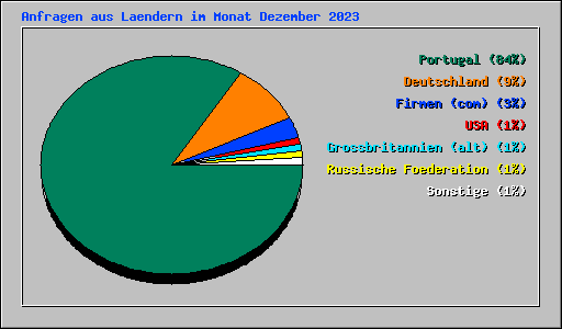 Anfragen aus Laendern im Monat Dezember 2023