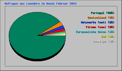 Anfragen aus Laendern im Monat Februar 2024