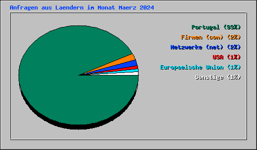 Anfragen aus Laendern im Monat Maerz 2024