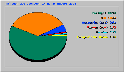 Anfragen aus Laendern im Monat August 2024