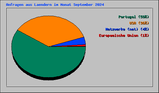 Anfragen aus Laendern im Monat September 2024