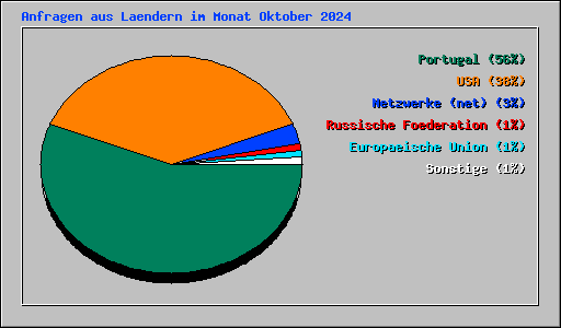 Anfragen aus Laendern im Monat Oktober 2024