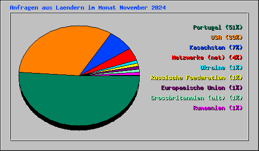 Anfragen aus Laendern im Monat November 2024