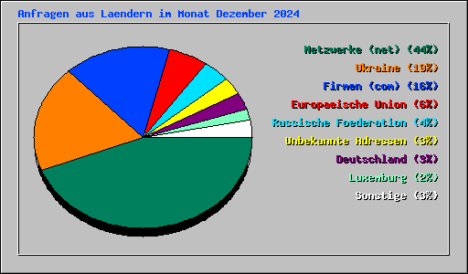 Anfragen aus Laendern im Monat Dezember 2024