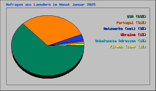 Anfragen aus Laendern im Monat Januar 2025