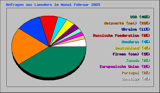 Anfragen aus Laendern im Monat Februar 2025