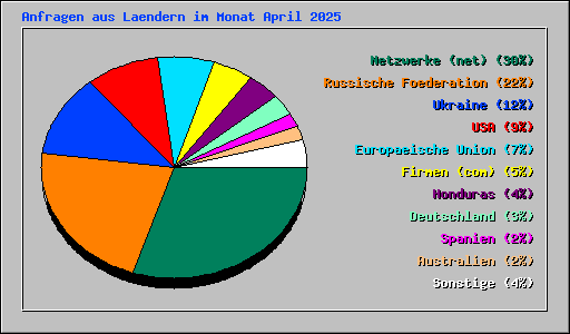 Anfragen aus Laendern im Monat April 2025