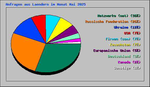Anfragen aus Laendern im Monat Mai 2025