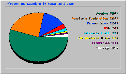 Anfragen aus Laendern im Monat Juni 2025