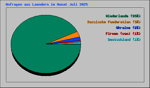 Anfragen aus Laendern im Monat Juli 2025