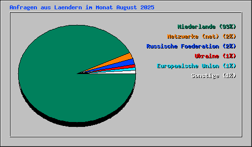 Anfragen aus Laendern im Monat August 2025