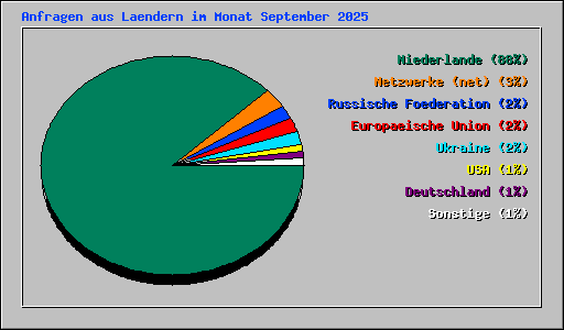 Anfragen aus Laendern im Monat September 2025