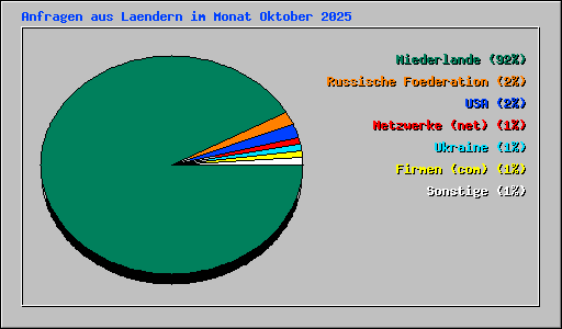 Anfragen aus Laendern im Monat Oktober 2025
