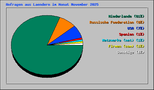 Anfragen aus Laendern im Monat November 2025