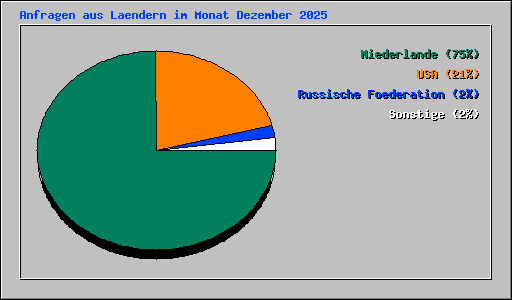 Anfragen aus Laendern im Monat Dezember 2025