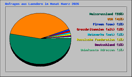 Anfragen aus Laendern im Monat Maerz 2026