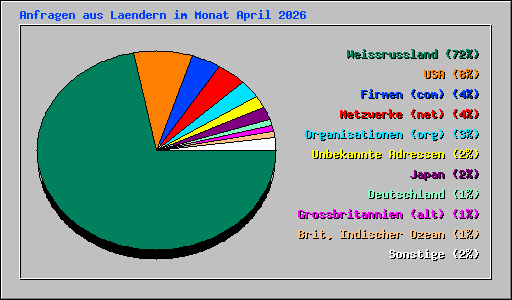 Anfragen aus Laendern im Monat April 2026