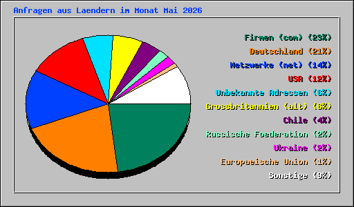 Anfragen aus Laendern im Monat Mai 2026