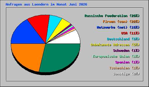 Anfragen aus Laendern im Monat Juni 2026