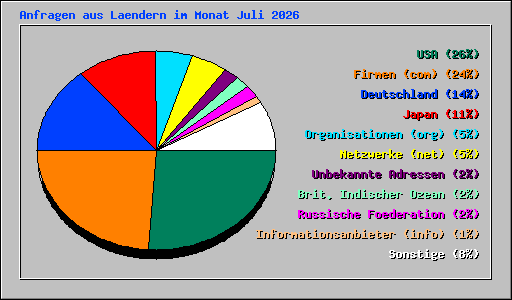 Anfragen aus Laendern im Monat Juli 2026