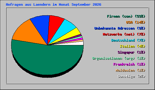Anfragen aus Laendern im Monat September 2026