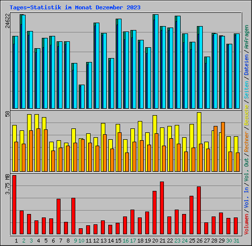 Tages-Statistik im Monat Dezember 2023