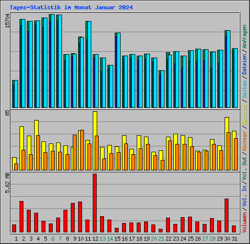 Tages-Statistik im Monat Januar 2024