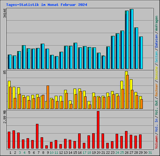 Tages-Statistik im Monat Februar 2024