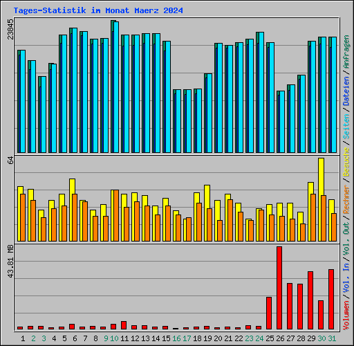 Tages-Statistik im Monat Maerz 2024