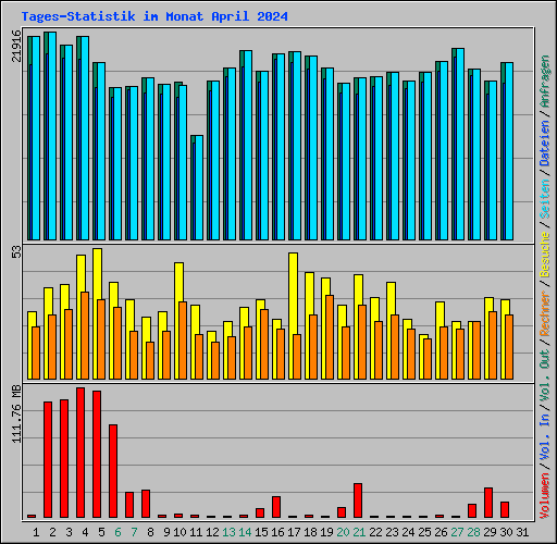 Tages-Statistik im Monat April 2024