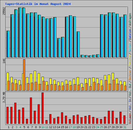 Tages-Statistik im Monat August 2024