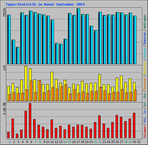 Tages-Statistik im Monat September 2024