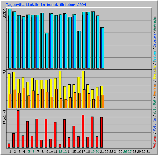 Tages-Statistik im Monat Oktober 2024