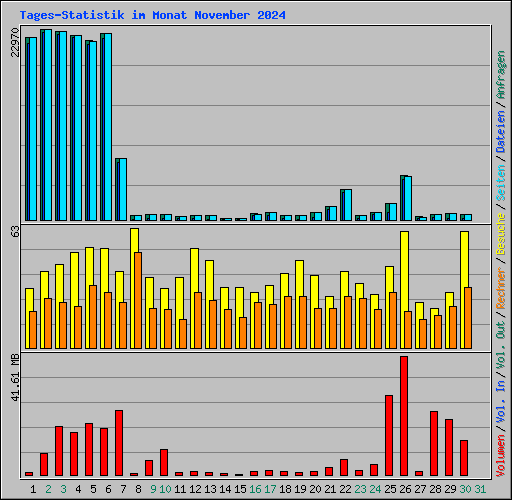 Tages-Statistik im Monat November 2024