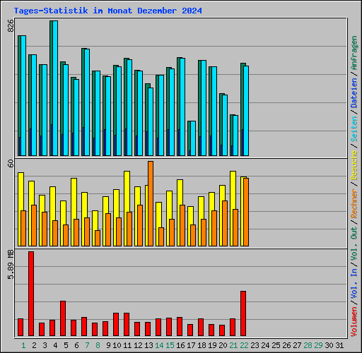 Tages-Statistik im Monat Dezember 2024