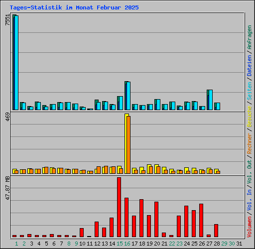 Tages-Statistik im Monat Februar 2025