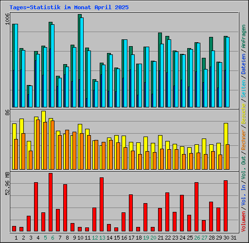 Tages-Statistik im Monat April 2025
