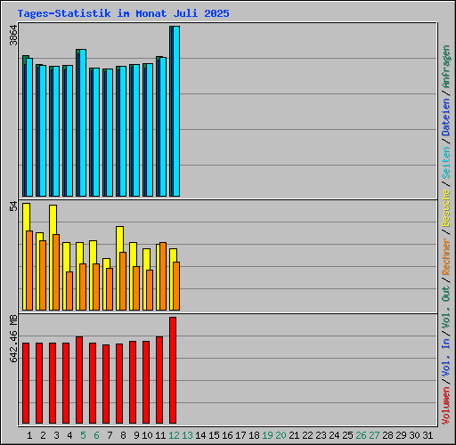 Tages-Statistik im Monat Juli 2025