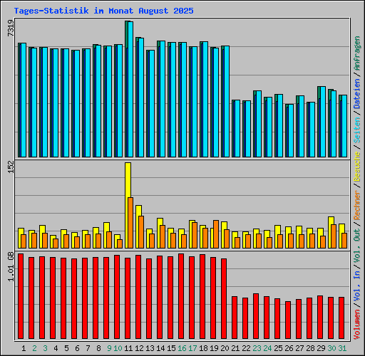 Tages-Statistik im Monat August 2025