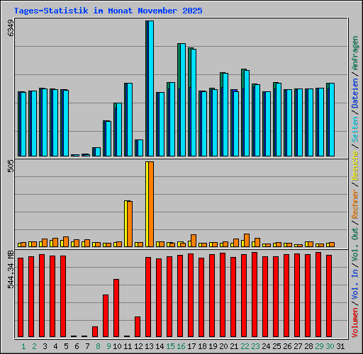 Tages-Statistik im Monat November 2025