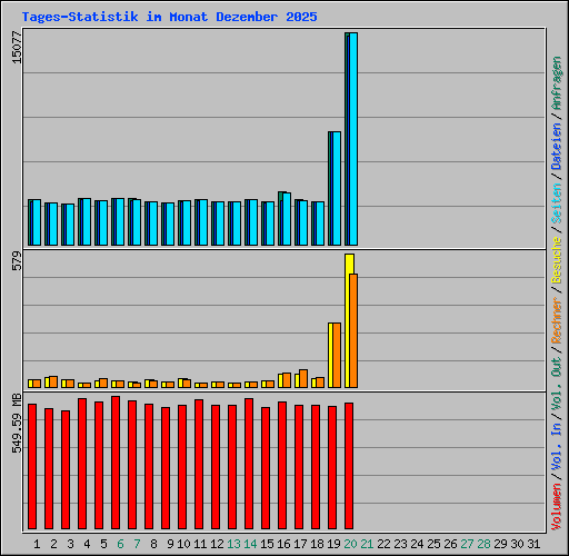 Tages-Statistik im Monat Dezember 2025