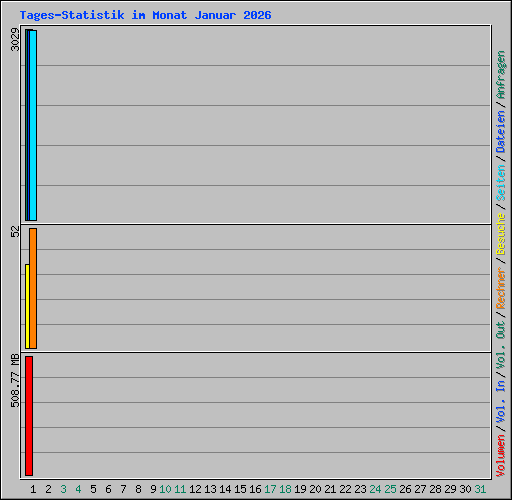 Tages-Statistik im Monat Januar 2026