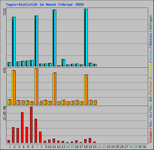 Tages-Statistik im Monat Februar 2026
