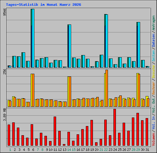 Tages-Statistik im Monat Maerz 2026